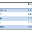 Polacy na wakacjach coraz bardziej wymagający