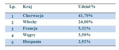 Polacy na wakacjach coraz bardziej wymagający